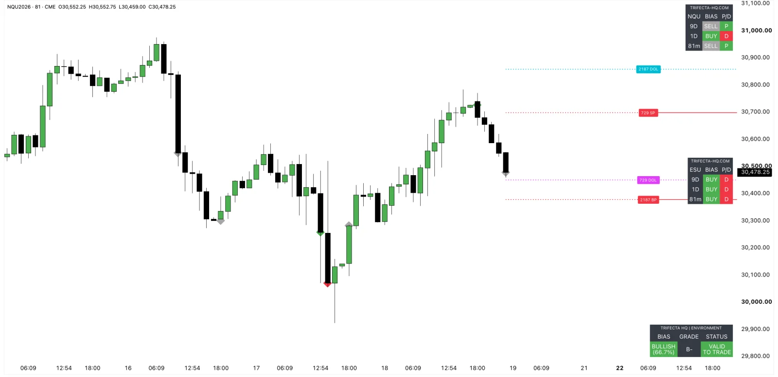 Selected Trifecta indicators on a live TradingView chart