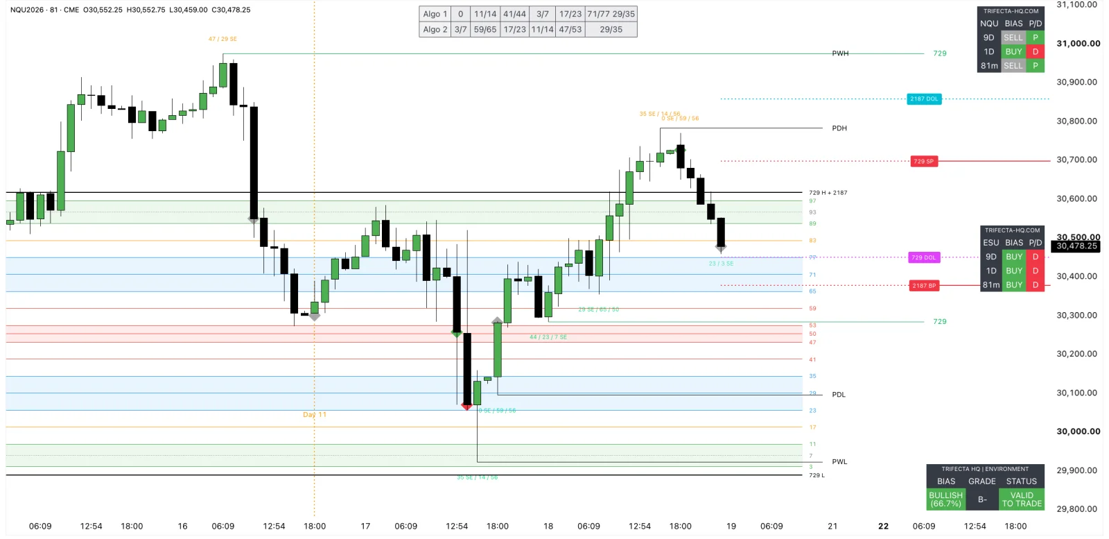 The four Trifecta indicators on a live TradingView chart